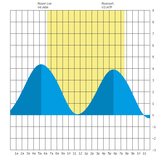 Rehoboth Beach tide chart for Sunday, April 16, 2023