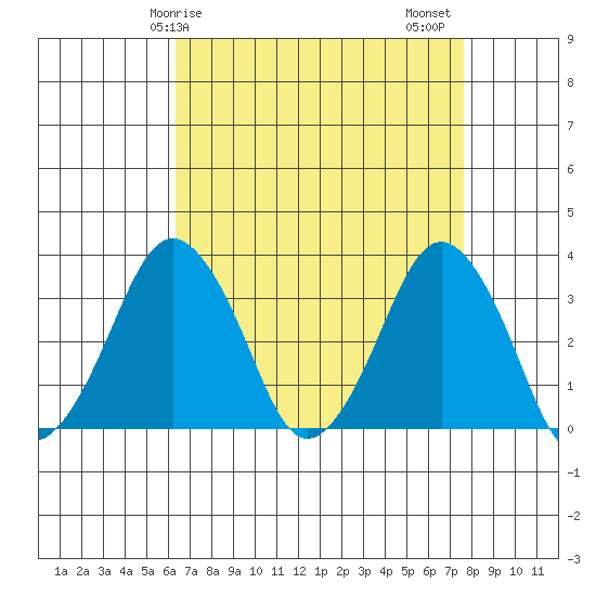 Rehoboth Beach tide chart for Monday, April 17, 2023