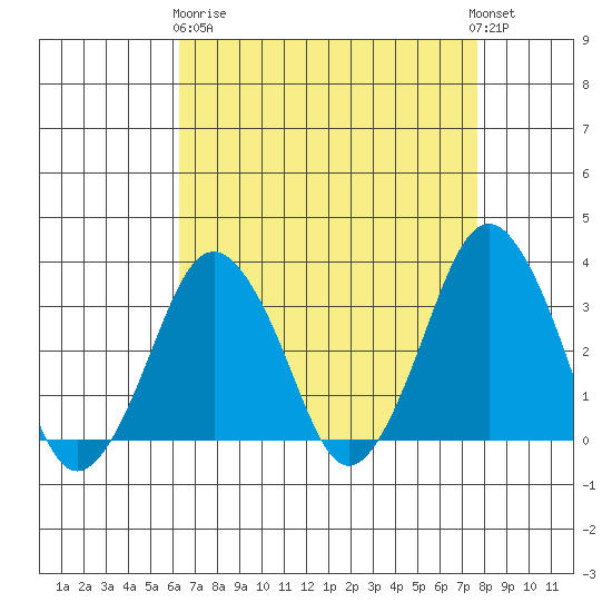Rehoboth Beach tide chart for Wednesday, April 19, 2023