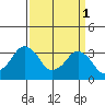 Rehoboth Beach tide chart for Saturday, April 1, 2023