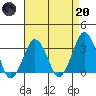 Rehoboth Beach tide chart for Thursday, April 20, 2023