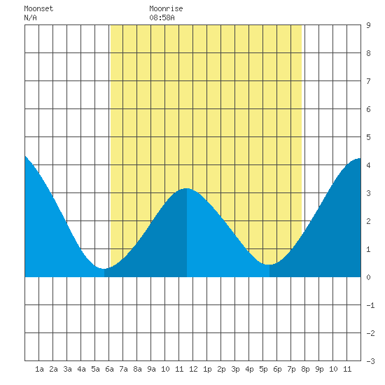 Rehoboth Beach tide chart for Monday, April 24, 2023