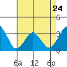Rehoboth Beach tide chart for Monday, April 24, 2023