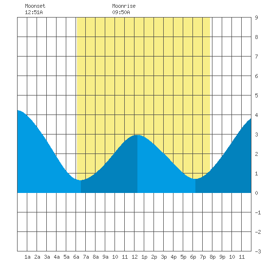 Rehoboth Beach tide chart for Tuesday, April 25, 2023