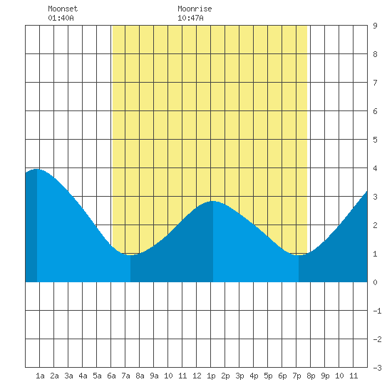 Rehoboth Beach tide chart for Wednesday, April 26, 2023