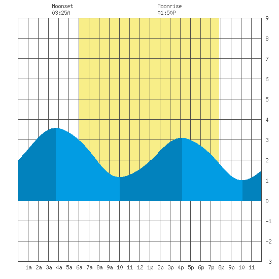 Rehoboth Beach tide chart for Saturday, April 29, 2023