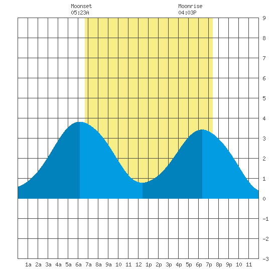 Rehoboth Beach tide chart for Sunday, April 2, 2023