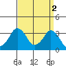 Rehoboth Beach tide chart for Sunday, April 2, 2023