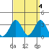 Rehoboth Beach tide chart for Tuesday, April 4, 2023