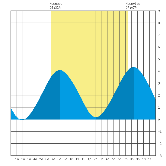 Rehoboth Beach tide chart for Wednesday, April 5, 2023