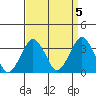 Rehoboth Beach tide chart for Wednesday, April 5, 2023