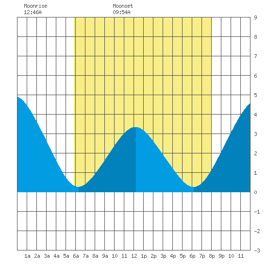 Rehoboth Beach tide chart for Wednesday, May 10, 2023