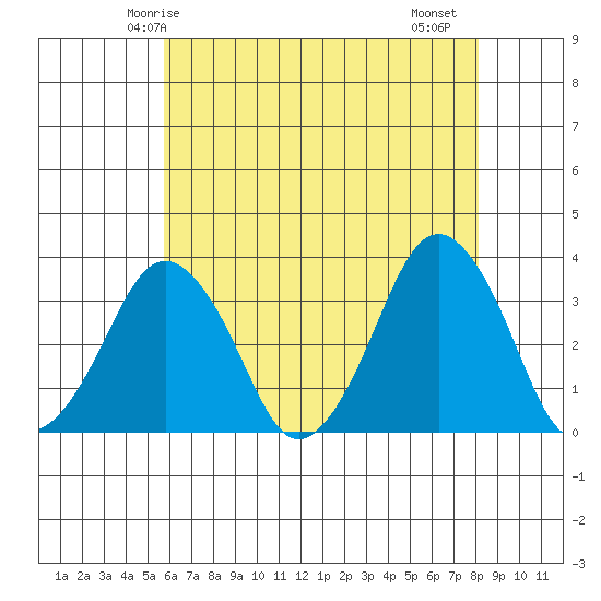 Rehoboth Beach tide chart for Tuesday, May 16, 2023