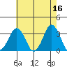 Rehoboth Beach tide chart for Tuesday, May 16, 2023