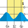 Rehoboth Beach tide chart for Monday, May 1, 2023