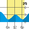 Rehoboth Beach tide chart for Thursday, May 25, 2023