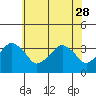 Rehoboth Beach tide chart for Sunday, May 28, 2023