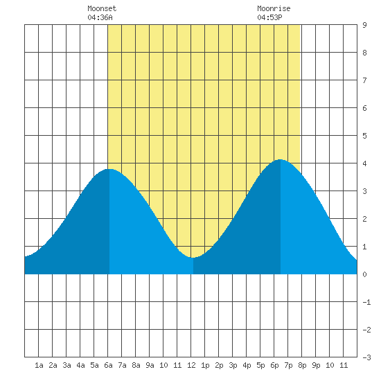 Rehoboth Beach tide chart for Tuesday, May 2, 2023
