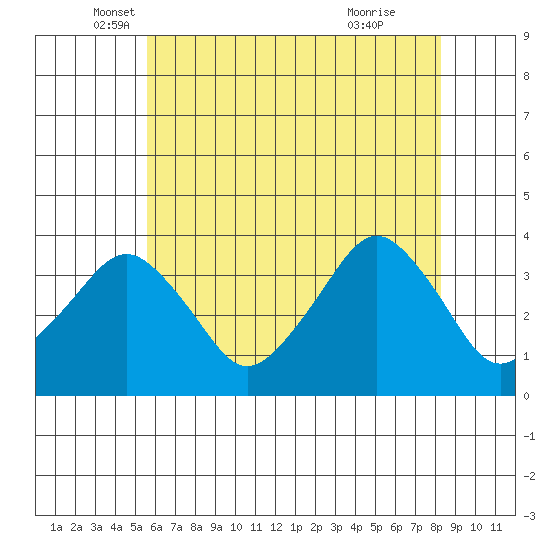 Rehoboth Beach tide chart for Tuesday, May 30, 2023