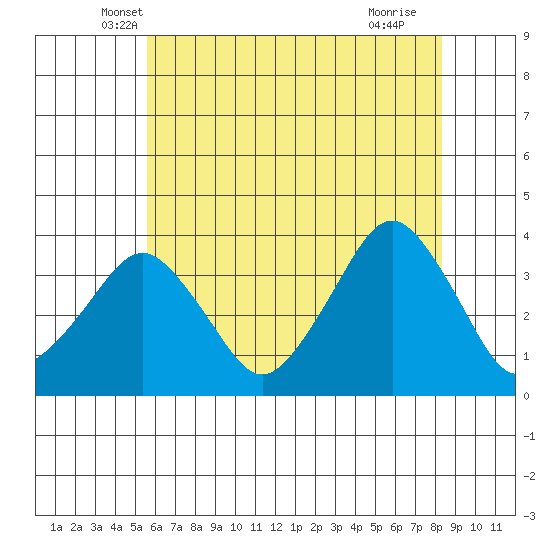 Rehoboth Beach tide chart for Wednesday, May 31, 2023