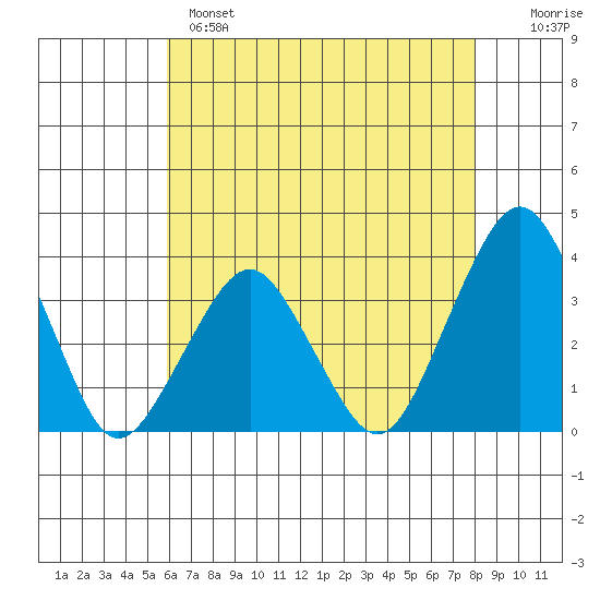 Rehoboth Beach tide chart for Sunday, May 7, 2023