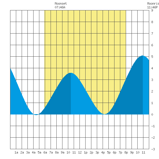 Rehoboth Beach tide chart for Monday, May 8, 2023