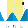 Rehoboth Beach tide chart for Monday, May 8, 2023