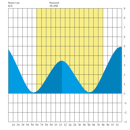 Rehoboth Beach tide chart for Tuesday, May 9, 2023