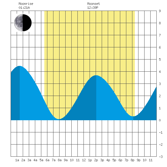 Rehoboth Beach tide chart for Saturday, June 10, 2023