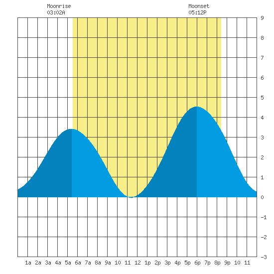 Rehoboth Beach tide chart for Wednesday, June 14, 2023