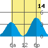 Rehoboth Beach tide chart for Wednesday, June 14, 2023