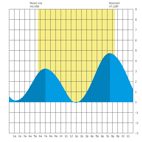 Rehoboth Beach tide chart for Friday, June 16, 2023