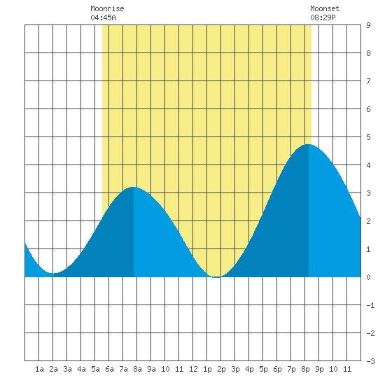 Rehoboth Beach tide chart for Saturday, June 17, 2023