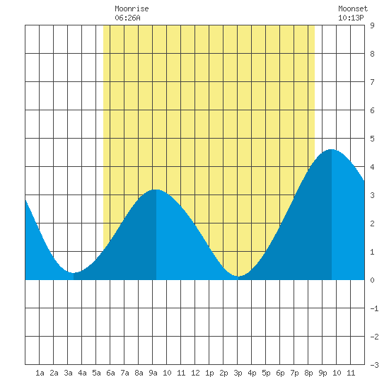Rehoboth Beach tide chart for Monday, June 19, 2023