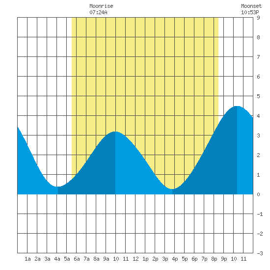 Rehoboth Beach tide chart for Tuesday, June 20, 2023