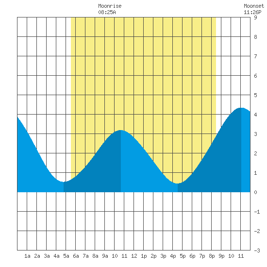 Rehoboth Beach tide chart for Wednesday, June 21, 2023