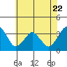 Rehoboth Beach tide chart for Thursday, June 22, 2023