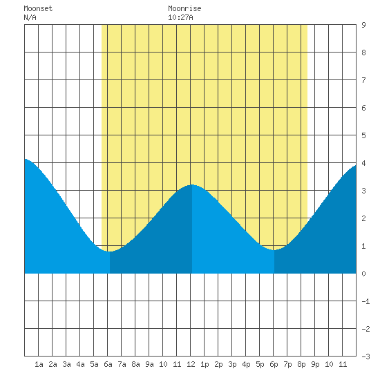 Rehoboth Beach tide chart for Friday, June 23, 2023