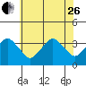 Rehoboth Beach tide chart for Monday, June 26, 2023