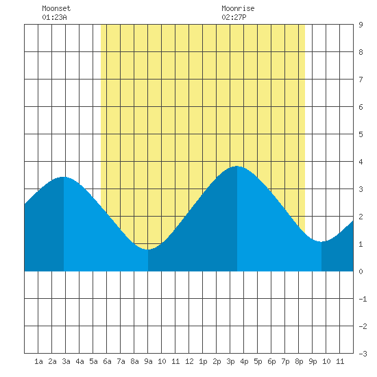 Rehoboth Beach tide chart for Tuesday, June 27, 2023
