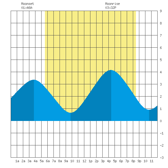 Rehoboth Beach tide chart for Wednesday, June 28, 2023