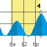 Rehoboth Beach tide chart for Sunday, June 4, 2023