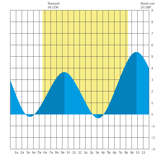 Rehoboth Beach tide chart for Monday, June 5, 2023