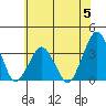 Rehoboth Beach tide chart for Monday, June 5, 2023