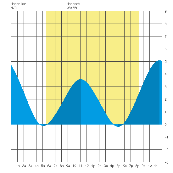 Rehoboth Beach tide chart for Wednesday, June 7, 2023