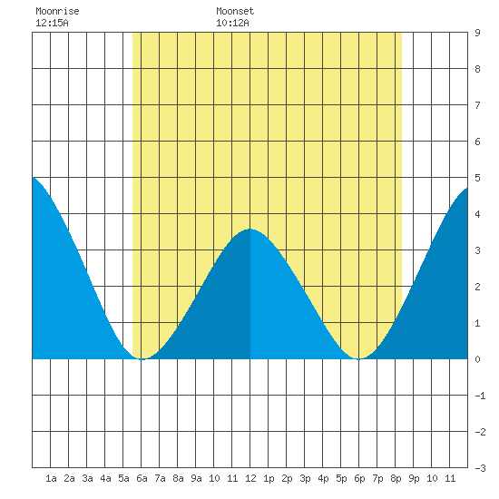 Rehoboth Beach tide chart for Thursday, June 8, 2023