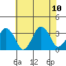 Rehoboth Beach tide chart for Monday, July 10, 2023