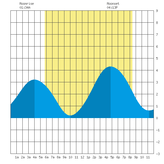Rehoboth Beach tide chart for Wednesday, July 12, 2023