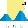 Rehoboth Beach tide chart for Thursday, July 13, 2023