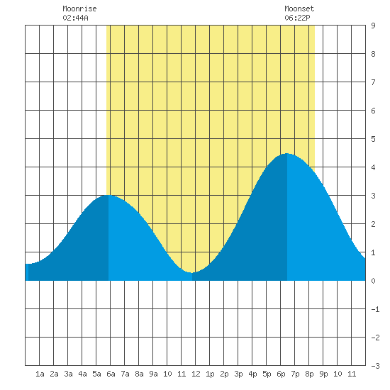 Rehoboth Beach tide chart for Friday, July 14, 2023
